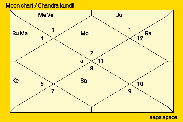 Rachana Maurya chandra kundli or moon chart
